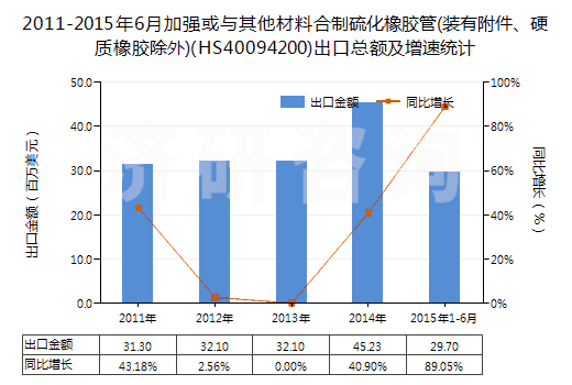 2011-2015年6月加強(qiáng)或與其他材料合制硫化橡膠管(裝有附件、硬質(zhì)橡膠除外)(HS40094200)出口總額及增速統(tǒng)計(jì)